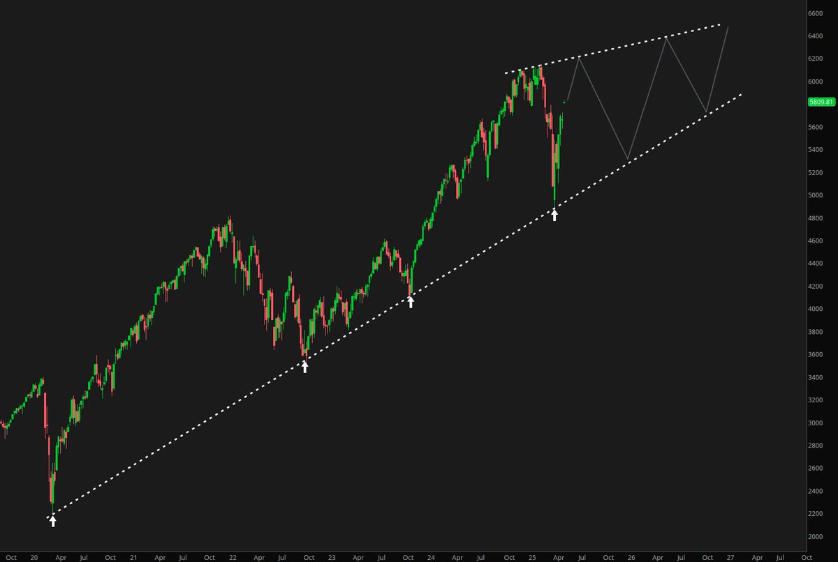 #SPX, weekly

The next 3 years -- tariffs on / tariffs off.