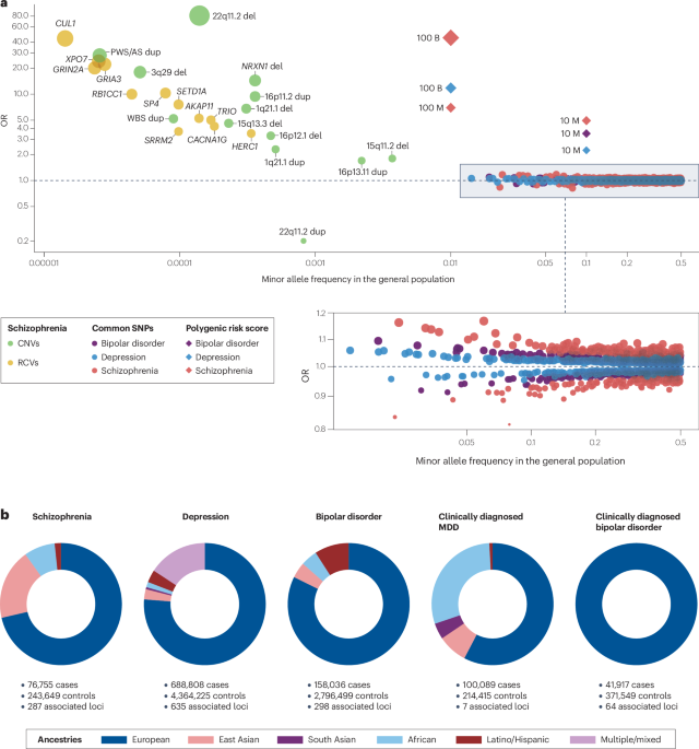 New online! Genomics of schizophrenia, bipolar disorder and major depressive disorder bit.ly/455kG1G