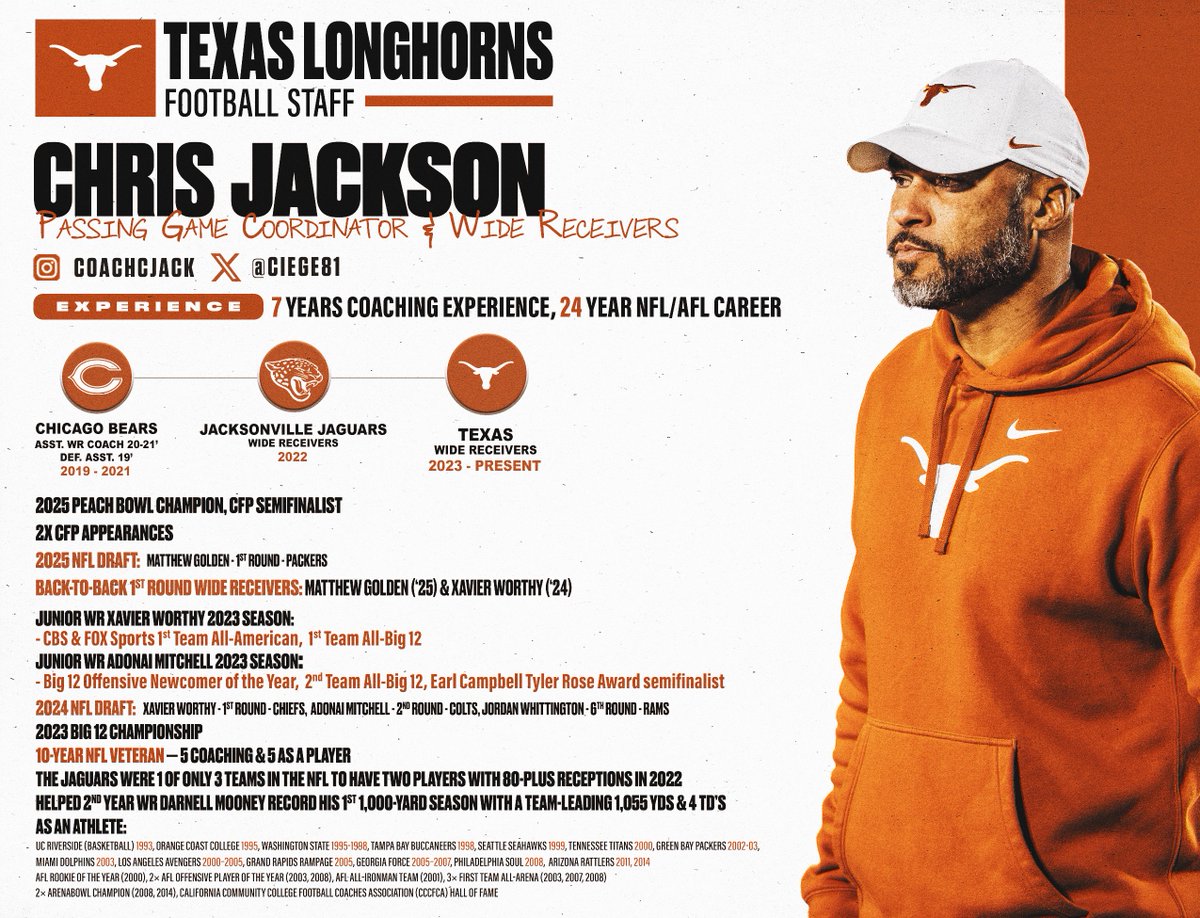 Texas Football Recruiting (@texasrecruiting) on Twitter photo STAFF SPOTLIGHT:
โก๏ธ Chris Jackson - <a href="/ciege81/">Chris Jackson</a>
Passing Game Coordinator / Wide Receivers Coach
๐ Los Angeles, CA
#MeetTheStaffMonday ๐ค STAFF SPOTLIGHT:
โก๏ธ Chris Jackson - <a href="/ciege81/">Chris Jackson</a>
Passing Game Coordinator / Wide Receivers Coach
๐ Los Angeles, CA
#MeetTheStaffMonday ๐ค