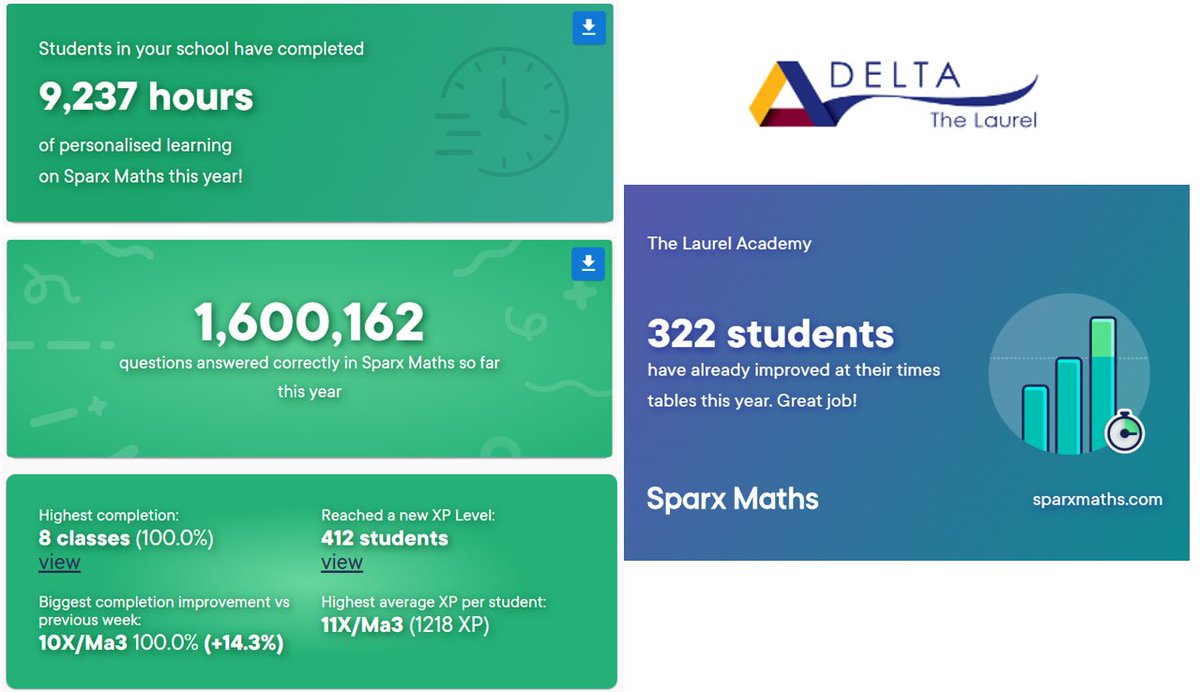The Laurel Academy (@deltathelaurel) on Twitter photo #TeamTLA Over 1.6 million questions answer correctly <a href="/SparxMaths/">SparxMaths</a> Well done to all our students that consistently do their Maths. #TeamTLA Over 1.6 million questions answer correctly <a href="/SparxMaths/">SparxMaths</a> Well done to all our students that consistently do their Maths.