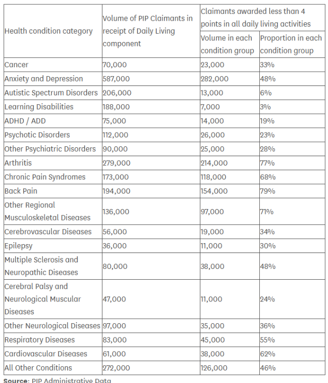 What we know so far re #PIP:

Pathways to Work Green Paper ... "score a minimum of  4 points in at least one daily living activity to be eligible for the daily living component of PIP"

From Nov 2026 ... "new claims and award reviews"

Claimants most likely to be affected
