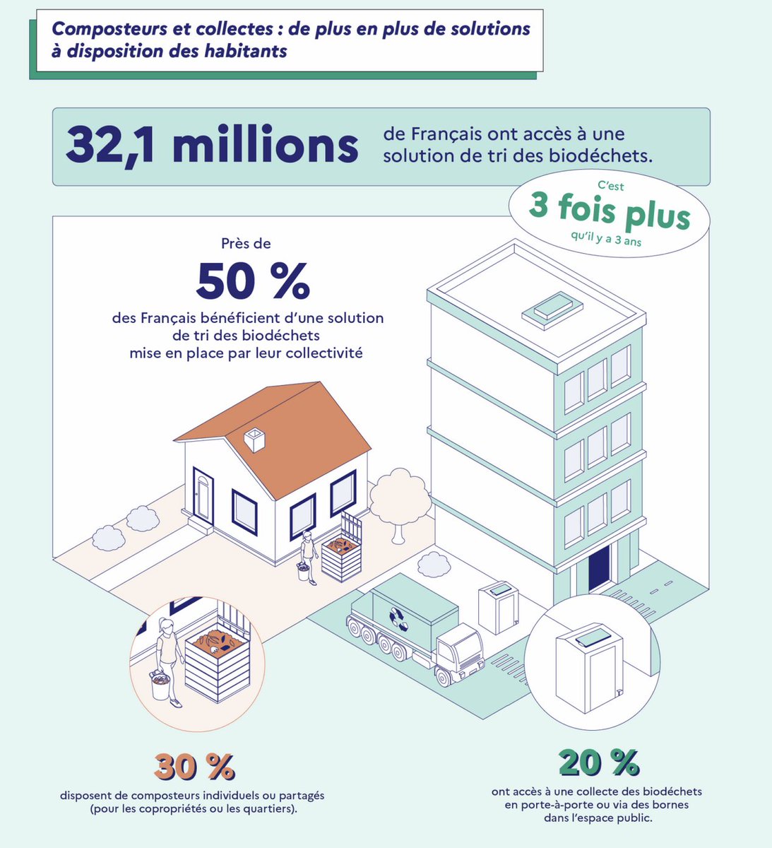 ADEME (@ademe) on Twitter photo Le tri des #biodéchets progresse : 1 Français sur 2 en bénéficie aujourd’hui.
C'est 3 fois plus qu’en 2022 !
Une dynamique portée par les collectivités & soutenue par l’<a href="/ademe/">ADEME</a> pour une #ÉconomieCirculaire plus vertueuse.
À lire dans l’#ADEMEInfos 👉 infos.ademe.fr/economie-circu… Le tri des #biodéchets progresse : 1 Français sur 2 en bénéficie aujourd’hui.
C'est 3 fois plus qu’en 2022 !
Une dynamique portée par les collectivités & soutenue par l’<a href="/ademe/">ADEME</a> pour une #ÉconomieCirculaire plus vertueuse.
À lire dans l’#ADEMEInfos 👉 infos.ademe.fr/economie-circu…