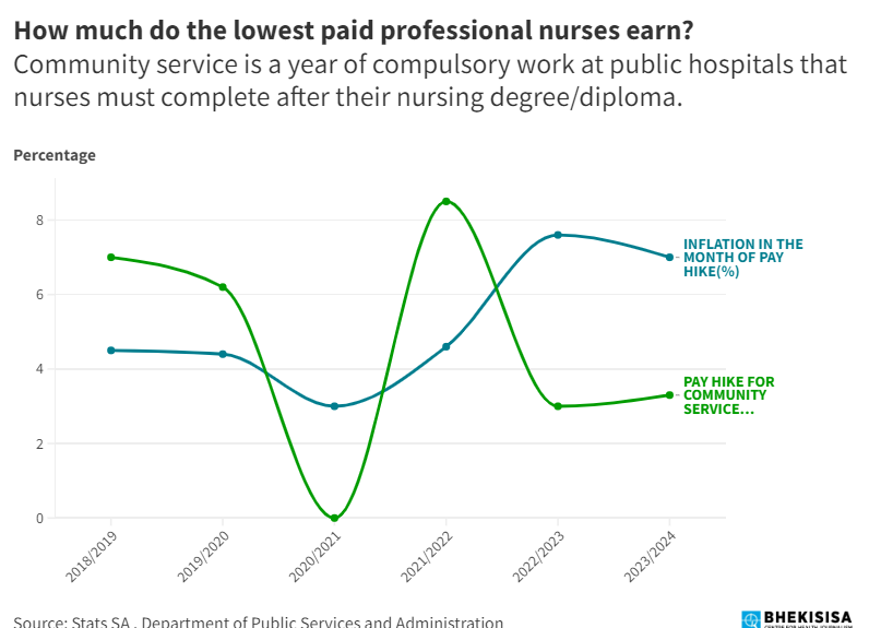 Bhekisisa_MG's tweet image. [2023 ARCHIVE] SA spends more on government employee salaries than many other middle-income countries, including Russia, India and Mexico. Get the details this #InternationalNursesDay. #NehawuStrike bhekisisa.org/health-news-so…