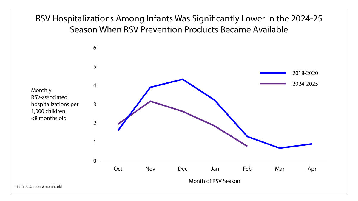 In 2024-25, RSV hospitalization rates in infants &lt;3 mo. were 45-52% lower than 2018-2020. New/expecting parents should discuss RSV vaccines/antibodies w/their providers. Increased use of prevention products could protect even more babies in future seasons bit.ly/42Z59hd