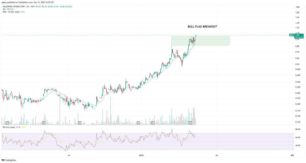 $MLP.v

What's the value of the best potash discovery in recent decades, especially amidst a global trade war and booming fertilizer market?

Let's look at its peer valuations:

$NTR: ~US$23.8 billion (~2 billion tonnes potash reserves)
$MOS: ~US$8.9 billion (~1.8 billion tonnes