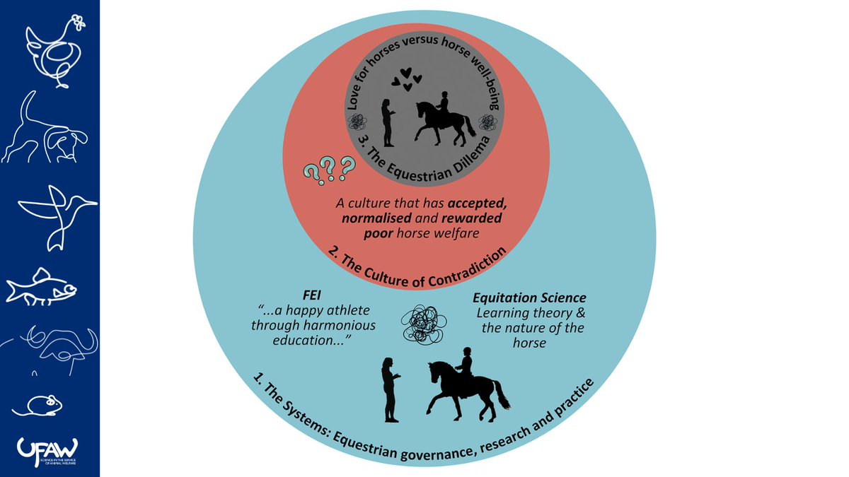 How do dressage riders balance their love for horses with horse welfare amid the sport’s demands? This study explored the cultural context of dressage coaching with Equestrian Canada-accredited coaches &amp; highlights systemic issues around #horsewelfare.
🔗ow.ly/1CSq50VQWES