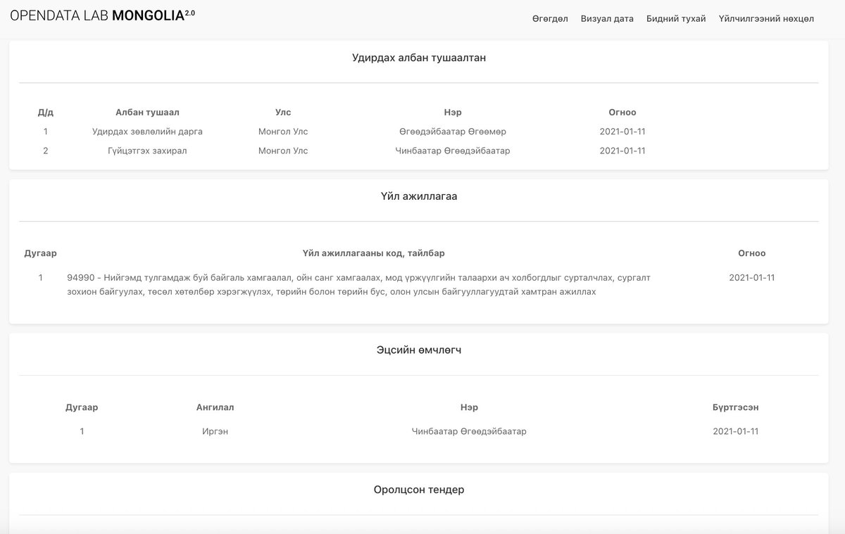 Аав охин 2 маниусыгаа бодвол "Өвөр Гүнт хөгжил" ТББ байгууллага байгуулаад 2021 оноос мод тарьдаг, мод тарихыг сурталчилдаг заадаг юм байна.