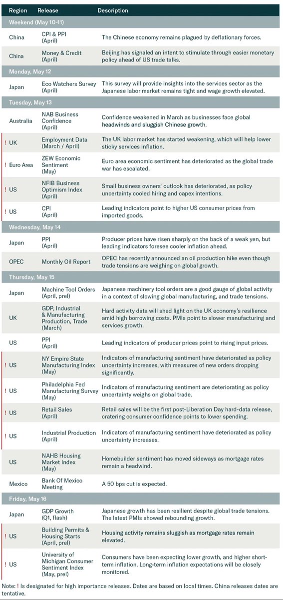 felixavp's tweet image. A very busy week for the econ calendar. Thursday will be key with the first hard data on consumer spending after collapsing confidence. But policy has driven markets, not econ data itself. Even a weak retail sales print could be overlooked by markets as US-China talks lift trade…