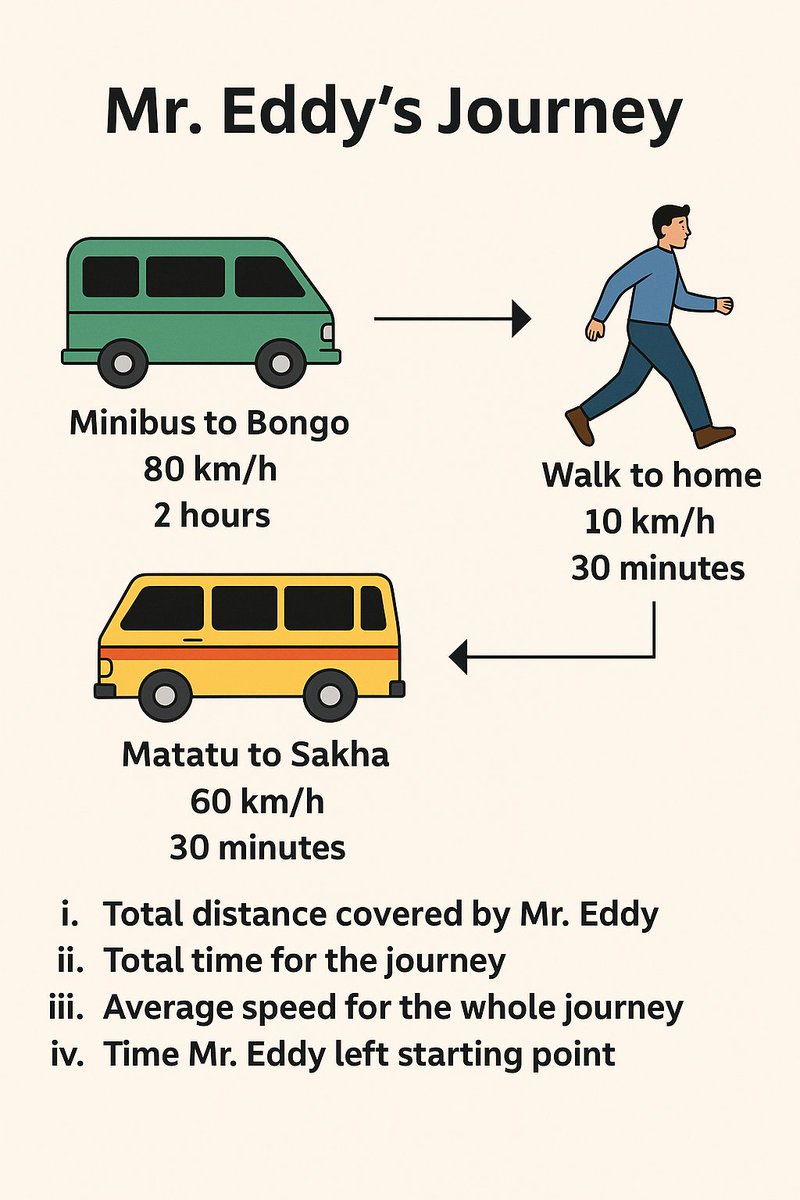 JohnsonMag73735's tweet image. 🧮 Mr. Eddy&apos;s Journey – Time, Distance &amp;amp; Speed
From minibus to matatu to walking — can you solve this full trip breakdown? Crack it step by step! 🕵️‍♂️ and drop your answer!
#MathChallenge #SpeedDistanceTime #JMath #MathIsFun #STEM #RealLifeMath #MathStudents