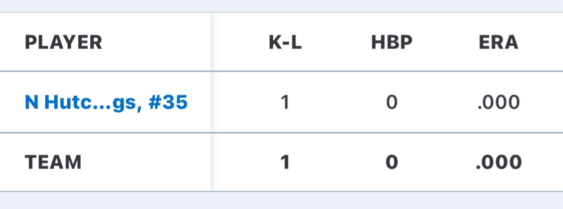 Had 2  good outings in relief  this last  week! 2.2 innings with 0 Earned runs.  Have had good control over all my pitches!