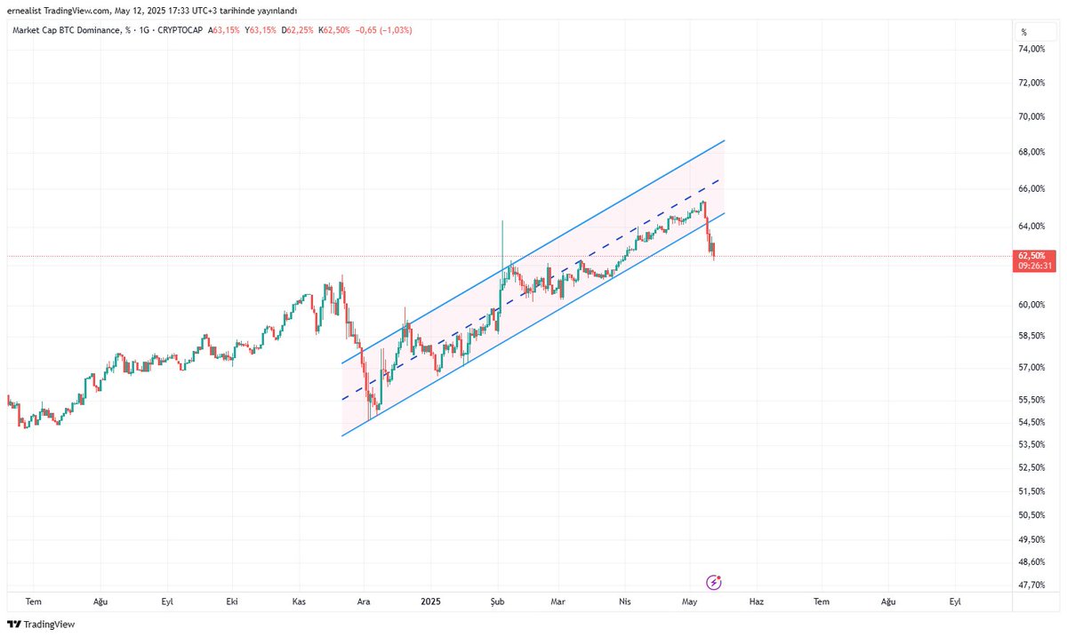 2 hafta önce #total3 grafiğini paylaşmıştım. Ocak ayından gelen trend kırılımını ile son düşen tepe direncini geçti ve sonraki dirence ulaştı. Bununla birlikte #bitcoin Dominansta yükselen trend aşağı yönlü kırıldı. Özellikle dominansın düşmeye devam etmesi altlara çok yarayacak.