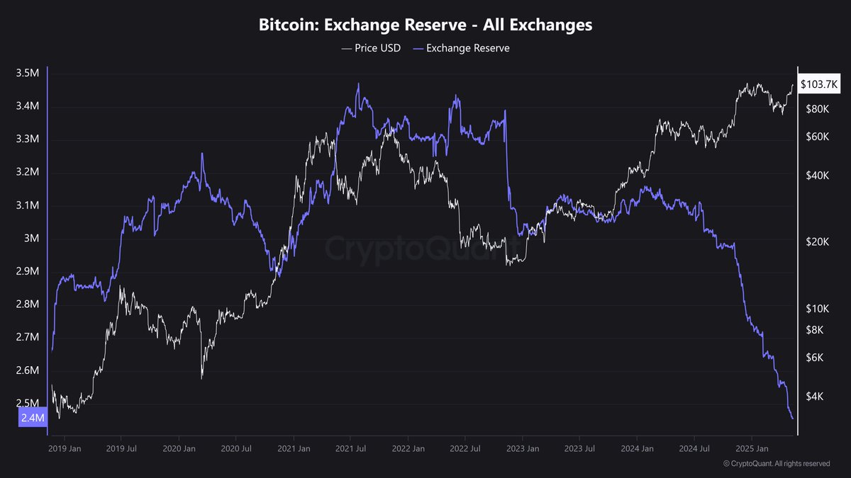 Supply shock incoming?💥#Bitcoin exchange reserve balances are at its lowest level in 6 years! 📉👀