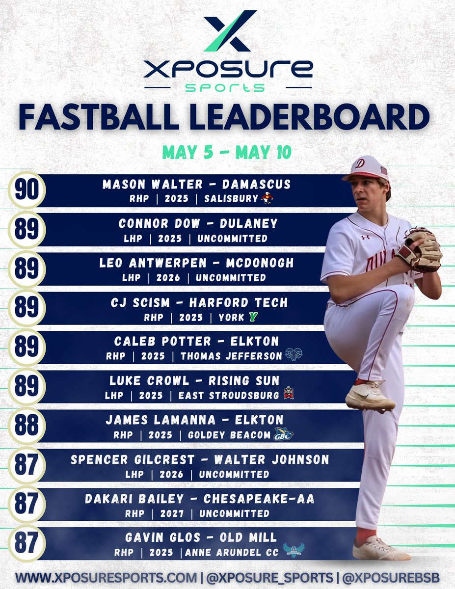 Xposure Sports Baseball (@xposurebsb) on Twitter photo π₯ π
πππππππ πππππππππππ π₯
π Check out the Top Fastball Velo's we saw on the road last week: May 5th - May 10th. πͺ
πΌππ
ππππ
ππππ π³πππ ‡οΈ
π: tinyurl.com/yzzkhksb
<a href="/Xposure_Sports/">Xposure Sports</a> | <a href="/kcbamaboy13/">Kyle Campbell</a> | <a href="/DylanYoung_7/">Dylan Young</a>
βΎοΈ <a href="/masonWalter07/">Mason Walter</a> π₯ π
πππππππ πππππππππππ π₯
π Check out the Top Fastball Velo's we saw on the road last week: May 5th - May 10th. πͺ
πΌππ
ππππ
ππππ π³πππ ‡οΈ
π: tinyurl.com/yzzkhksb
<a href="/Xposure_Sports/">Xposure Sports</a> | <a href="/kcbamaboy13/">Kyle Campbell</a> | <a href="/DylanYoung_7/">Dylan Young</a>
βΎοΈ <a href="/masonWalter07/">Mason Walter</a>