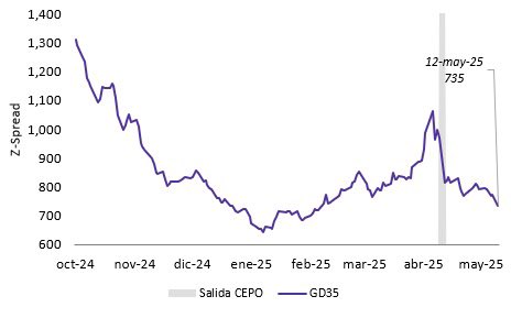 El Riesgo País (Z-Spread) de Argentina continúa bajando en sintonía con el Risk On Global. En mi opinión, en un esquema que tiende a la libre flotación, la acumulación de Reservas se vuelve un objetivo secundario, deseable, pero no es una condición necesaria para poder acceder a