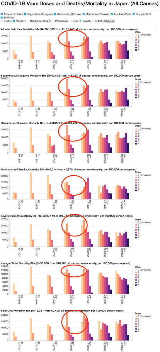 Breaking‼️Detailed data on 260,000 individuals aged 80 and over in Japan, including vaxx history and date of death, reveal higher mortality rates after vaxx. Using person-year analysis by dose count, mortality was found to be higher during certain periods among the vaxxed.

The