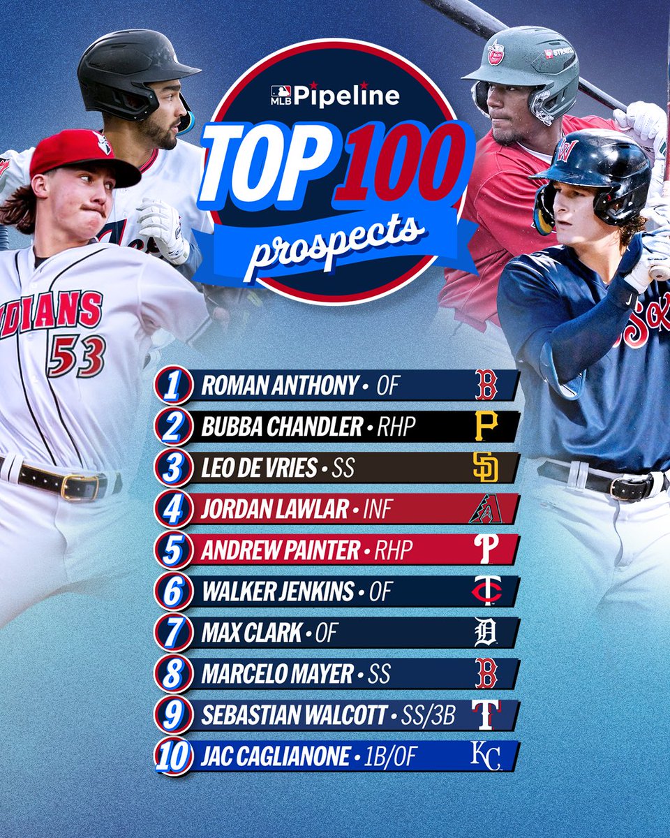 We've updated our Top 100 Prospects list!

Check which players made big jumps and which ones entered the list: atmlb.com/43gnsPn