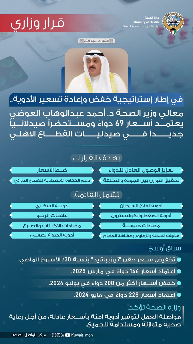 KGC_Q8's tweet photo. وزير الصحة الدكتور أحمد عبدالوهاب العوضي يعتمد أسعار 69 دواءً ومستحضراً صيدلانياً في صيدليات القطاع الأهلي، ضمن استراتيجية الوزارة لخفض وإعادة تسعير الأدوية لتكون من الأقل في المنطقة، بما يحقق التوازن بين جودة العلاج وكفاءة الإنفاق.
#الكويت
#وزاره_الصحه
#مجلس_الوزراء https://t.co/NYpUmGN7Xp