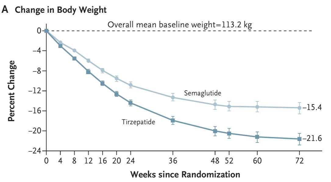 Mean percent weight loss change was 21.6% with #tirzepatide vs. 15.4% with #semaglutide in SURMOUNT-5.

nejm.org/doi/full/10.10…