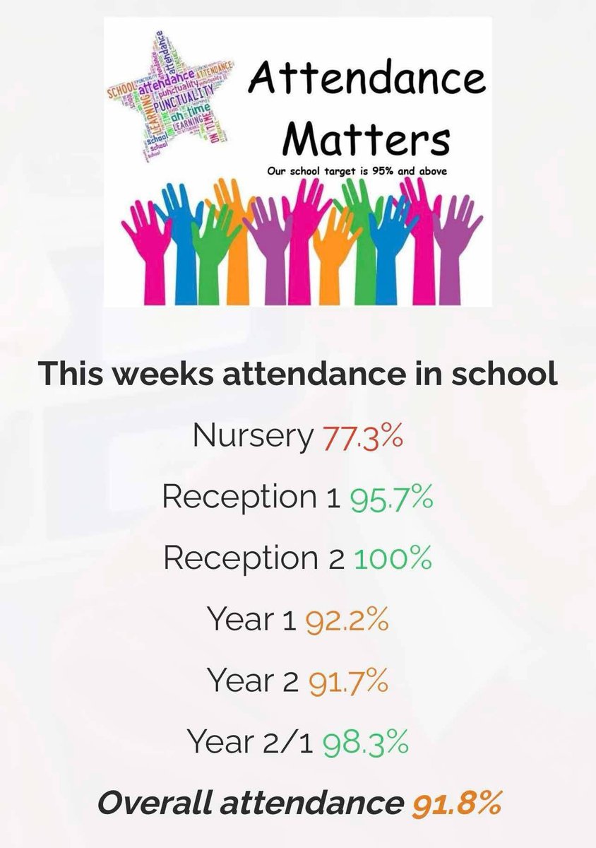 Well done to our Learning &amp; Values Champions for last week.

Also a big well done to Reception 1, Reception 2 and Year 2/1 who achieved above our target level for attendance.  

Superstars ⭐️