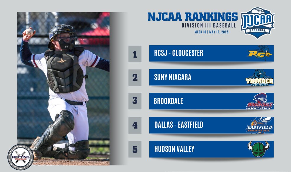 NJCAA Baseball (@njcaabaseball) on Twitter photo 🚨The final rankings are here!
Some big shake-ups this week in the final #NJCAABaseball DIII Rankings presented by <a href="/NettingPros/">Netting Professionals 🏟️</a>!
- Brookdale moves to No. 3
- Herkimer takes the No. 6 spot
- Oakton jumps into the Top 15
Full Rankings | njcaa.org/sports/bsb/ran…
#NettingPros 🚨The final rankings are here!
Some big shake-ups this week in the final #NJCAABaseball DIII Rankings presented by <a href="/NettingPros/">Netting Professionals 🏟️</a>!
- Brookdale moves to No. 3
- Herkimer takes the No. 6 spot
- Oakton jumps into the Top 15
Full Rankings | njcaa.org/sports/bsb/ran…
#NettingPros