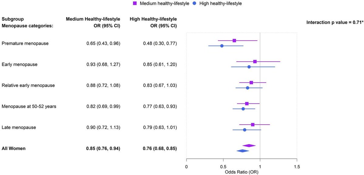 Age of menopause, healthy lifestyle and cardiovascular disease in women: a prospective cohort study - bit.ly/3Dm3tpv