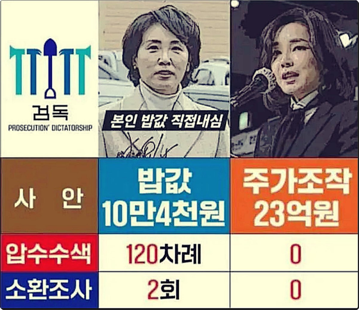 검찰 니들의 수사권을 박탈 해야 하는 이유
사진 한장으로  이해됨.
왜 냐고 묻지마라.