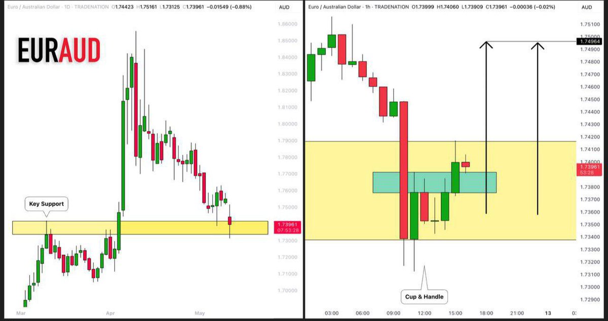 PipsViewtradefx's tweet photo. #EURAUD: Pullback From Support 🇪🇺 🇦🇺

📈EURAUD will most likely pull back from a key daily support.

As a confirmation, I see a cup & handle pattern
that was formed after a completion of a strong bearish wave.

The price will likely reach 1.7496 level
—————————
Daily/1H time frames...