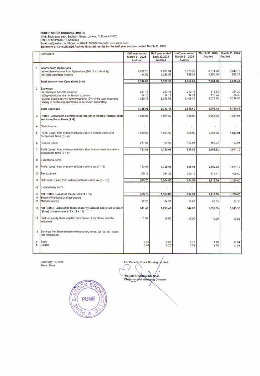 nileshkurhade's tweet image. 📌 Pune E - Stock Broking Ltd informed the exchange about its approval for the financial results for the period ended March 31, 2025. #SME #PESB 📄🧾
