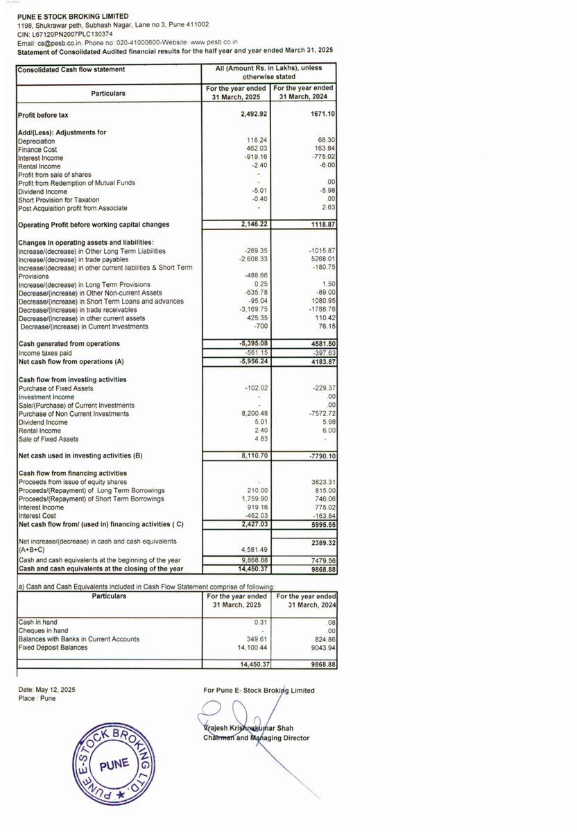 nileshkurhade's tweet image. 📌 Pune E - Stock Broking Ltd informed the exchange about its approval for the financial results for the period ended March 31, 2025. #SME #PESB 📄🧾