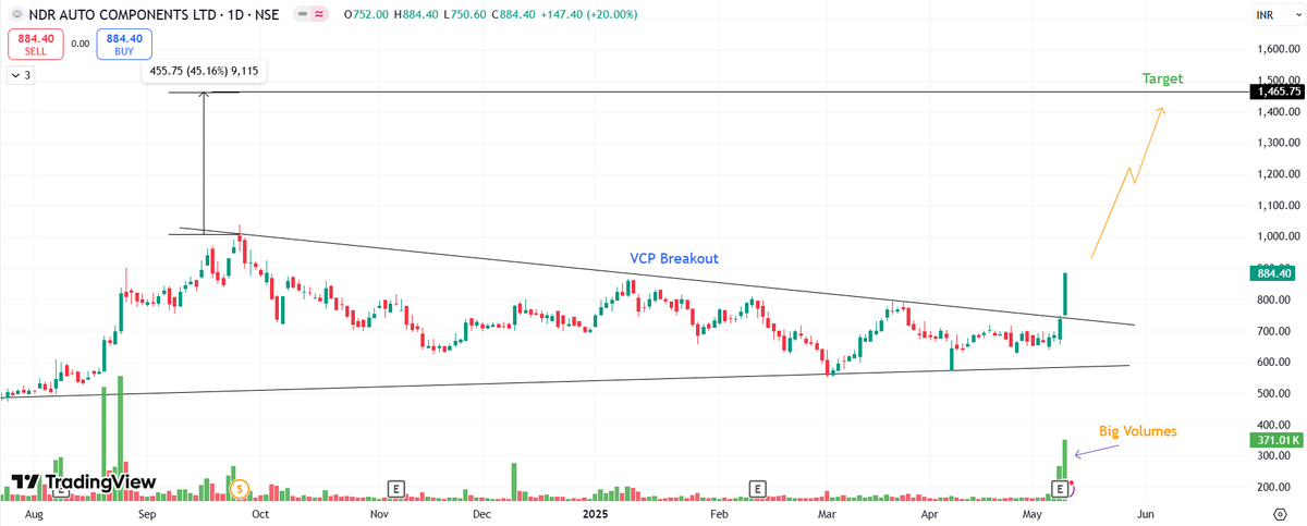 𝗧𝗼𝗽 𝟭𝟬 𝗕𝗶𝗴 𝗩𝗼𝗹𝘂𝗺𝗲 𝗕𝗿𝗲𝗮𝗸𝗼𝘂𝘁𝘀 🔥

20-30% Upside Targets 🎯

A Mega [ Thread ] 🧵

1] NDR Auto