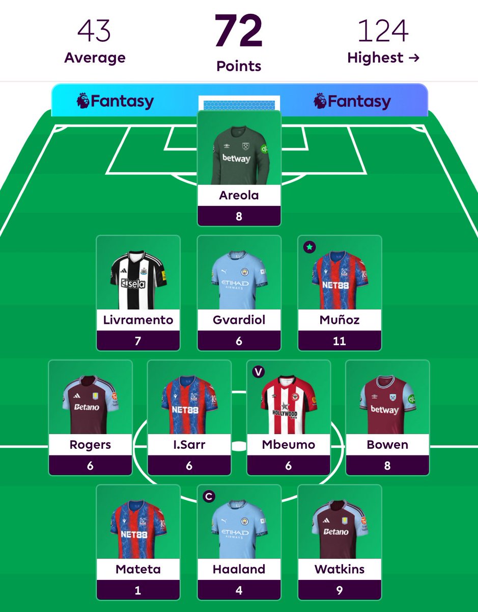 Had a good week but so did my mini-league rival 😩

52 points to make up 😬

#FPL #FPLCommunity
