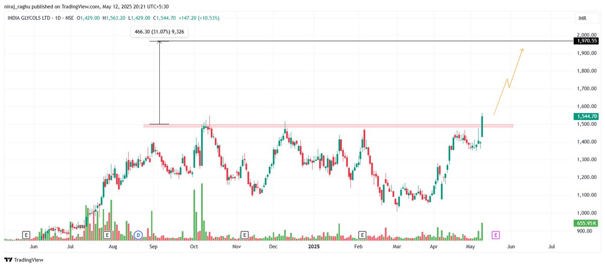 2] India Glycols