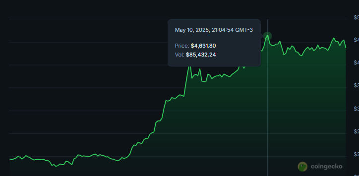 DragonCrip's tweet photo. 🚀 ¡@plaza_finance nos voló la cabeza con su 1er Airdrop! 🪂

Acabamos de recibir un 250% de retorno en menos de 12 días. 😱 Sí, leíste bien: por cada $1.800 depositados, nos entregaron $4.500 en valor. 💸

🧠¿Cómo pasó esto antes del Airdrop principal? 
Si participaste en la Temporada 1 depositando #ETH, el 28 de abril se liberó el claim y nos dieron una combinación de dos tokens:

🔸 BondETH (70% del total): Funciona como una especie de stablecoin vinculada al valor de ETH, diseñada para estabilidad.

🔸 LevETH (30% del total): Un token apalancado que amplifica los movimientos de ETH, pero con un sistema neutral que elimina el riesgo de liquidación.
  
🟦 ¿Qué hicieron los participantes?
Cuando se abrió el claim, hubo tres tipos de estrategias:
 
-Los conservadores: No hicieron nada, dejaron sus tokens tal cual.  

-Los cautelosos: Convirtieron todo a BondETH buscando estabilidad y minimizar riesgos.
 
-Los arriesgados (como yo): Fuimos all-in en #LevETH, apostando a que ETH iba a subir. 😎

🟦¿Por qué LevETH?
Este token salió al mercado con el mismo precio que ETH en ese momento: $1.800.
Pero, al ser un token apalancado, su valor se mueve más fuerte que ETH, tanto para arriba como para abajo.

- Si ETH sube, LevETH sube mucho más.
- Si ETH baja, LevETH cae más fuerte.

Pero lo clave es que no hay riesgo de liquidación, gracias al diseño innovador de Plaza Finance. 🙌

🟦 ¿Qué pasó 10 días después?
 ¡Boom! 💥El 10 de mayo, el precio de ETH subió a $2.580 (un aumento sólido). Pero como LevETH está apalancado, este token no solo siguió a ETH, sino que explotó hasta $4.680 📈

🟦Hagamos las cuentas:  
Si tenías 1 ETH en el Airdrop (valor inicial $1.800), recibiste una mezcla de BondETH y LevETH.  
Si, como yo, convertiste todo a LevETH a $1.800, esos tokens ahora valen $4.680 -> Esto equivale a 1.8 ETH en valor, ¡en solo 10 días! 😲

Es decir, el apalancamiento de LevETH potenció las ganancias, convirtiendo un aumento del 180% en ETH en un 250% de retorno en LevETH. 🚀

🟦 Ventaja extra: Más puntos para el Airdrop principal 🎯
En @plaza_finance, los puntos para el Airdrop principal (que aún no se entregó) se calculan según el valor monetario de tus activos en la plataforma. Al tener más capital gracias al aumento de LevETH, automáticamente estás acumulando más puntos.

💡Aquí va lo que hice yo:  
Convertí casi todo mi claim a LevETH cuando se liberó el 28 de abril, apostando a la subida de ETH.
  
Cuando LevETH explotó a $4.680 el 10 de mayo, vendí las ganancias y dejé el monto inicial en dólares en la plataforma para seguir farmeando puntos.

🛡️Mi visión personal:
LevETH es una gran jugada para posicionarte cuando ETH cae fuerte (comprando barato) y tomar ganancias cuando ETH pumpea.
Es como un long apalancado seguro sin riesgo de liquidacion. 📉📈  

👀Este mini Airdrop como lo llamo yo es solo una muestra del potencial de lo que están construyendo en #PlazaFinance. 

Recuerda que el Airdrop principal no se entrego, todavía sigue el sistema de puntos que premia a los que se mantienen activos en la plataforma😏  

Si querés entrar o maximizar tu posición te dejo el link
 🔗https://t.co/1sQMWKlsi3

🧠HACER DYOR antes de tomar cualquier decisión de inversión
