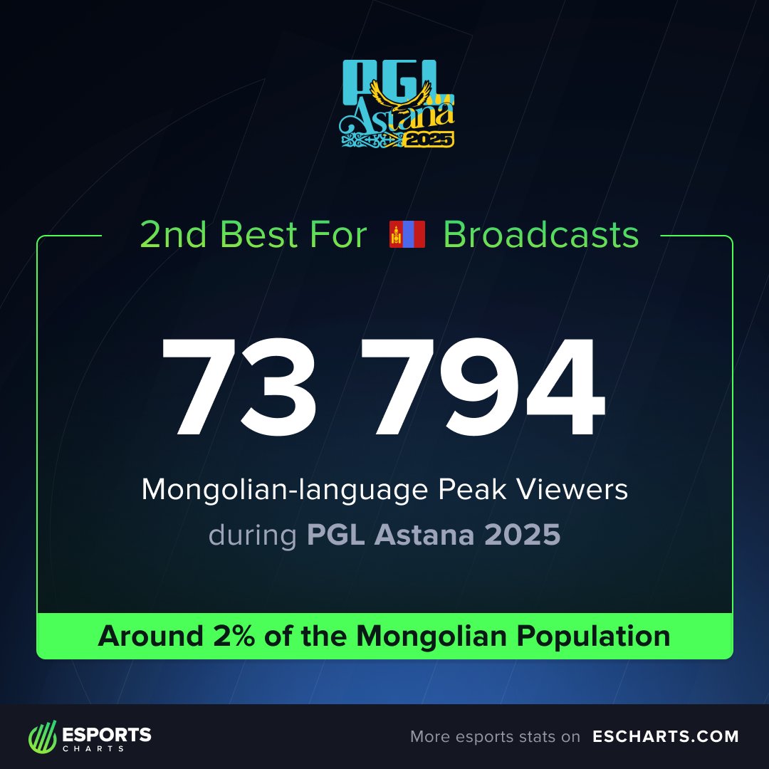 Esports Charts 🇺🇦 tweet media