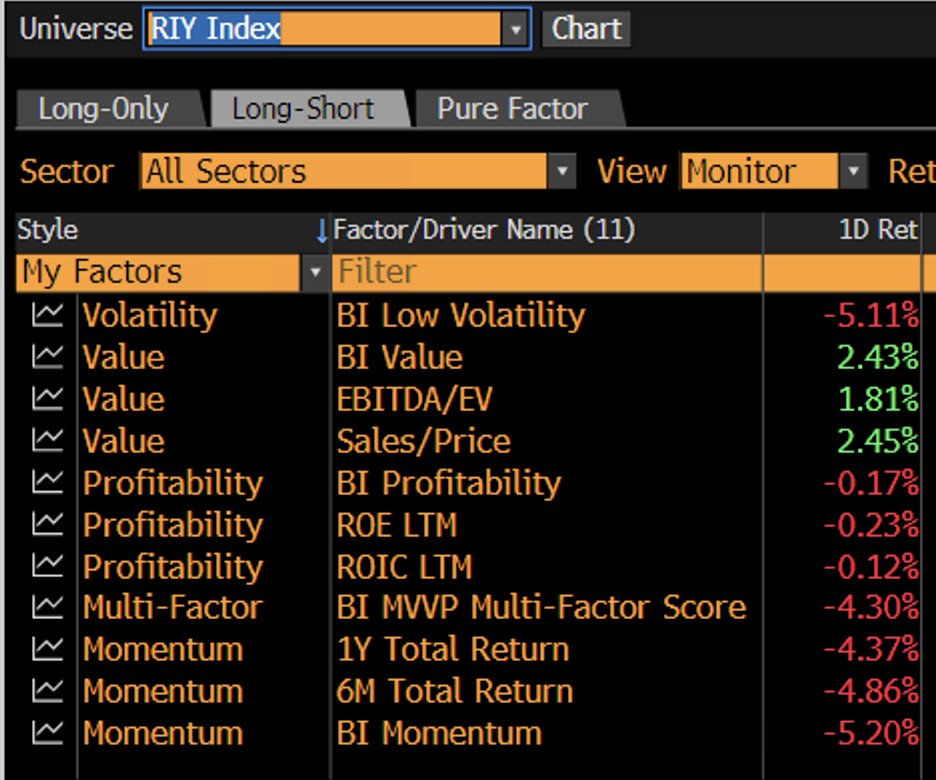 PythonTrader's tweet image. This last month's rally has had a defensive tone .. but not today. Value finally working while low vol (factor star of 2025) and profitability are not.
Momentum is also not working today, not surprising as momentum has really de-risked recently (as low vol becomes momentum)…