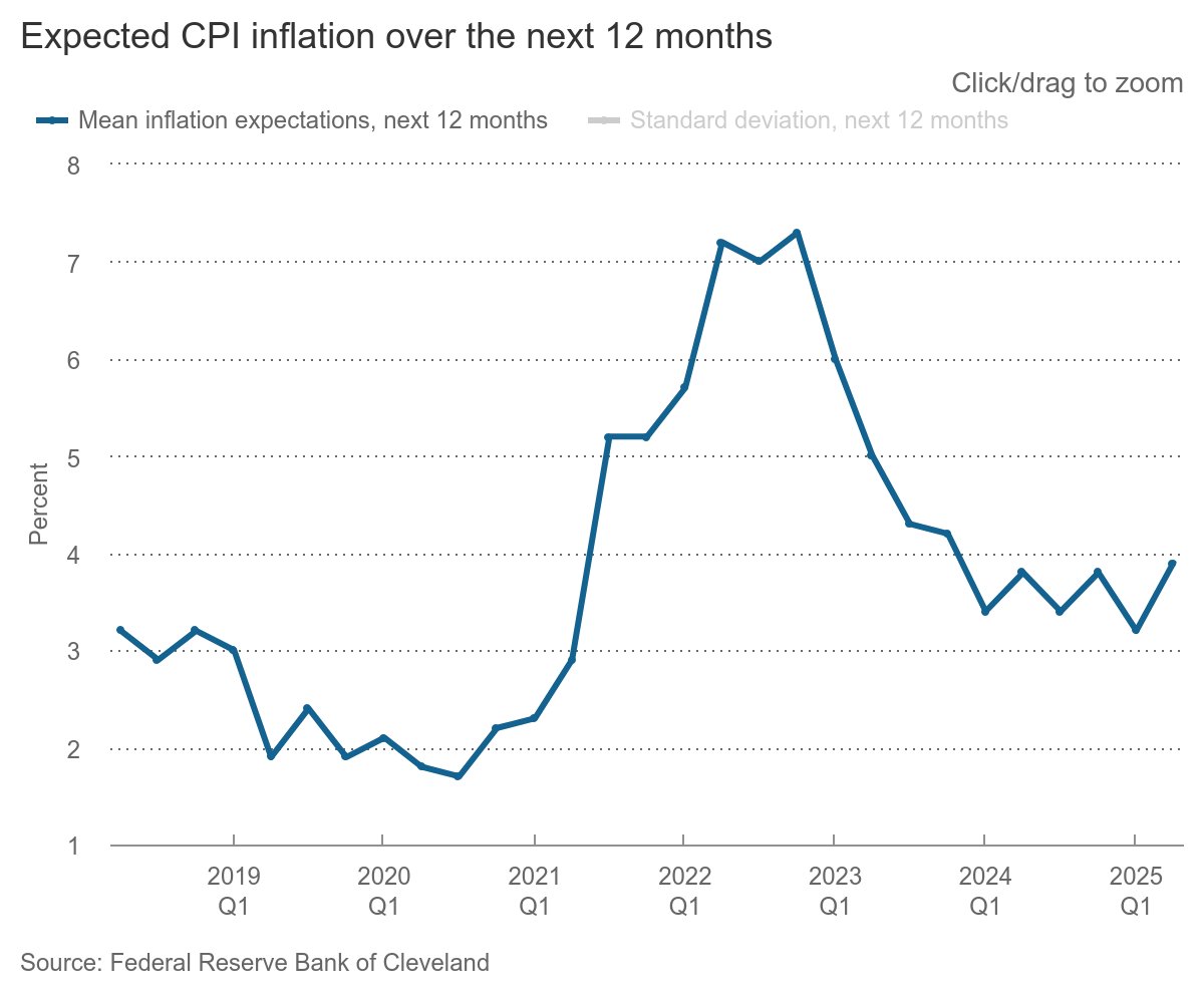 What do CEOs think inflation will be? The Survey of Firms’ #Inflation Expectations (SoFIE) shows they expect CPI inflation will be 3.9% over the next year. See the update: clefed.org/SoFIE