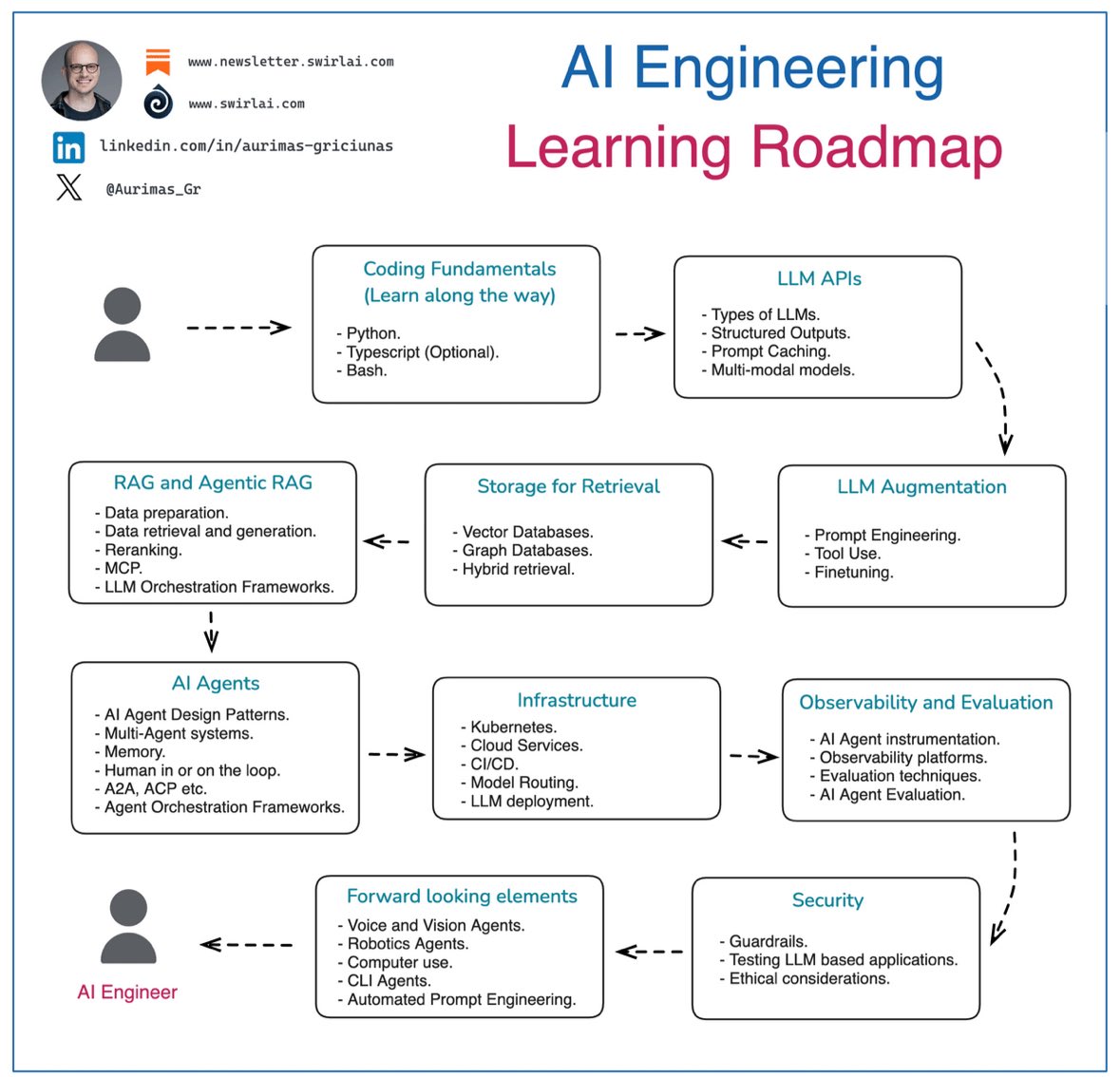 Hesamation's tweet image. this is actually so gold! AI Engineering roadmap from 0 to 100. 

save this and look at it every morning:

𝗖𝗼𝗱𝗶𝗻𝗴 𝗙𝘂𝗻𝗱𝗮𝗺𝗲𝗻𝘁𝗮𝗹𝘀:
- Python.
- Typescript (Optional).
- Bash.

𝗟𝗟𝗠 𝗔𝗣𝗜𝘀:
- Types of LLMs.
- Structured Outputs.
- Prompt Caching.
- Multi-modal…