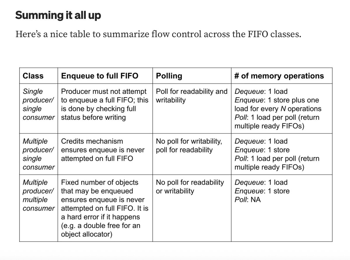 FBorsik's tweet image. "Today we're talking about the exciting techniques of #FIFO #FlowControl for the high performance #DataPath. As an added bonus we introduce object allocators for which are nicely supported by FIFOs." @TFHerbert
Read: medium.com/@tom_84912/a-l…