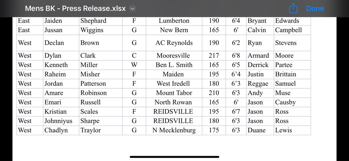 Brian Hall (@bhallwfmy) on Twitter photo .<a href="/BenLSmithBBall/">Smith Coach Partee</a>’s Kenny Miller Jr., <a href="/MtTaborMBBHoops/">MtTaborHoops</a> Amare Robinson and <a href="/ReidsvilleHoops/">Reidsville Rams Basketball</a> Kristian Scales & Johnniyus Sharpe named to West team for East/West All-Star Men’s Hoops Game. <a href="/WFMY/">WFMY News 2</a> <a href="/WFMYhss/">WFMY HS Sports</a> .<a href="/BenLSmithBBall/">Smith Coach Partee</a>’s Kenny Miller Jr., <a href="/MtTaborMBBHoops/">MtTaborHoops</a> Amare Robinson and <a href="/ReidsvilleHoops/">Reidsville Rams Basketball</a> Kristian Scales & Johnniyus Sharpe named to West team for East/West All-Star Men’s Hoops Game. <a href="/WFMY/">WFMY News 2</a> <a href="/WFMYhss/">WFMY HS Sports</a>
