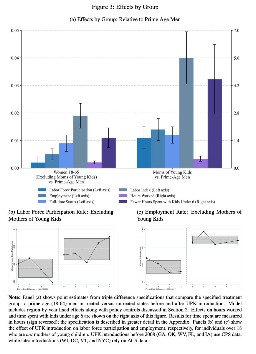 Wow!

Each $1 spent on Universal Pre-Kindergarten generates between $3-$20 dollars in aggregate earnings. 

That's enough to offset the costs of Universal Pre-Kindergarten through higher tax revenues.