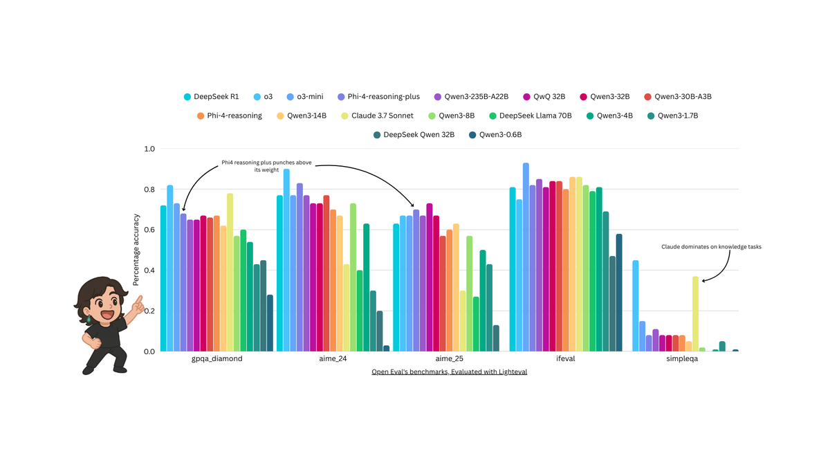 THINKING MODELS TOURNAMENT ARC 🧠📊

I ran open-source evals on some of the latest SOTA reasoning models
Phi4 is the biggest surprise with insane results for only 14B!
Claude isn’t the best reasoner... but crushes GPQA and simpleQA with sheer knowledge.

Full results here 👇
1/N