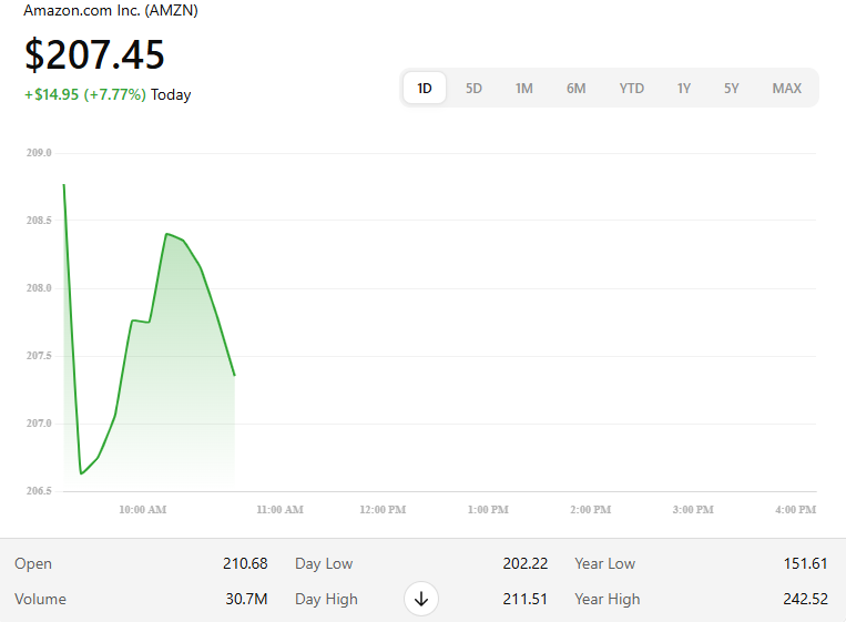 ElizabethD72794's tweet photo. mazon Delivers Big Gains! 📦📈
AMZN surges to $207.45, up 7.77% in a single day!
📊 High: $211.51 | Low: $202.22 | Volume: 30M+
📌 The e-commerce giant keeps pushing boundaries!
Get daily stock updates and expert insights – 100% free.
📲 Join our group
#Amazon #AMZN #StockNews https://t.co/PN0Lg29q2H