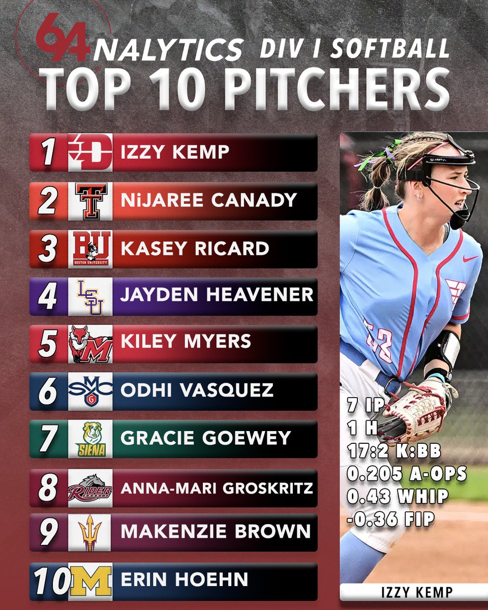 🚨DI Pitchers of the Week: 5/5-5/11🚨