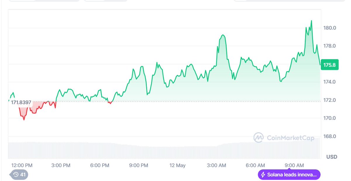 SOL IS APPROACHING $200