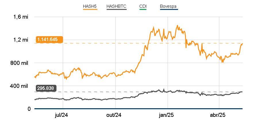 HashInvest_br's tweet photo. Índice #hash5 em 1.141.645 pontos, alta de 2,62%. Saiba mais em nosso site. #Bitcoin https://t.co/6XbgUJCqUm