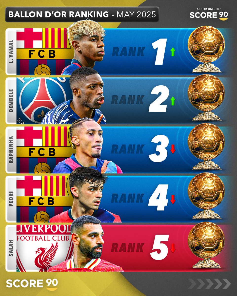 _BeFootball's tweet image. Selon @Score90_, Lamine Yamal 🇪🇸 𝗘𝗦𝗧 𝗟𝗘 𝗡𝗢𝗨𝗩𝗘𝗔𝗨 𝗙𝗔𝗩𝗢𝗥𝗜 𝗣𝗢𝗨𝗥 𝗥𝗘𝗠𝗣𝗢𝗥𝗧𝗘𝗥 𝗟𝗘 𝗕𝗔𝗟𝗟𝗢𝗡 𝗗'𝗢𝗥 ! 💎🟡

Qui le mérite selon vous à l'heure actuelle ? 👀