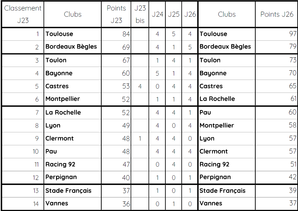 [Preview fin Top14]

Rapides prévisions de ce que je vois à la fin de la saison régulière, quelques éléments "subjectifs" que j'ai pris en compte : 
- le ST ne fera plus "d'impasses", il y aura du roulement mais on ne verra plus l'équipe Espoir comme ce fut le cas à l'UBB ou au