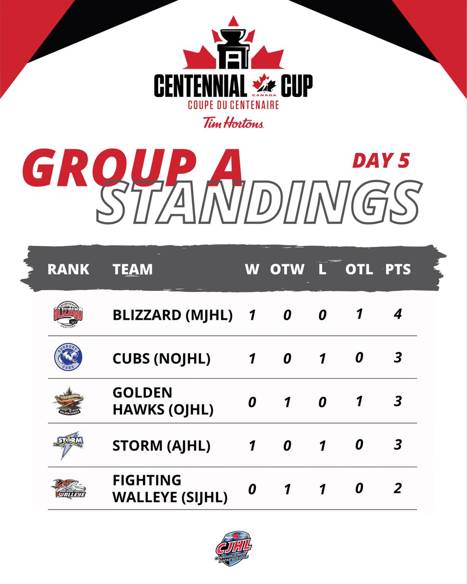 Take a look at the standings in an ever so tight Group A as we arrive on day five of game action at the #CentennialCup in Calgary!

Each team has two games remaining on their preliminary schedule with playoff round positioning up for grabs!