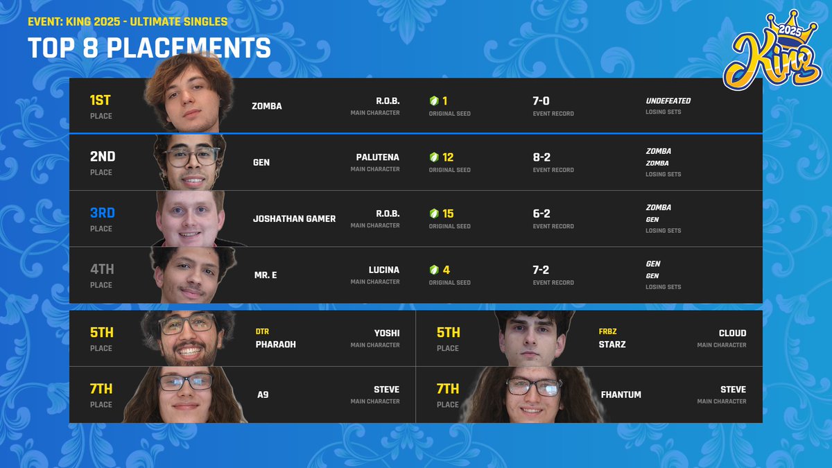 A new King has been crowned - 🥇<a href="/ZombaSalvatore/">Zomba</a> takes the WIN at King 2025!

🥈<a href="/GenFNY/">Alanreza @CavalierClash</a>
🥉<a href="/JoshathanGamer/">Jon</a>
🏅<a href="/MreSSB/">Mr. E</a>
🎖️<a href="/PharaohSSB/">DTR | Pharaoh</a>
🎖️<a href="/StarZssb/">Starz</a>
🎖️<a href="/A9smash/">Alex9</a>
🎖️<a href="/Fhantum_/">MBS | Fhantum</a>

Thank you as always to <a href="/TCNJLionsGaming/">TCNJ Lions Gaming</a> for having us!