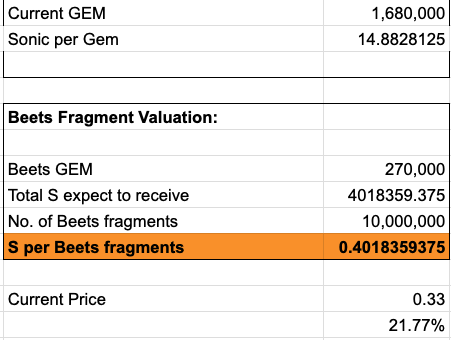這次聊聊 <a href="/SonicLabs/">Sonic</a>  GEM 的估值～ 

在第一季度的Sonic 空投計畫，有37.5%是分發給項目方。官方一共會分發 1.68M GEM給項目方，然後按比例拿取 $S 空投，假設第一季空投派發35%的話，代表項目方會瓜分25M 的 $S 代幣。

重點的是這部分是馬上解鎖，完全不用Vesting。相比之下，這部分的收益其實遠比